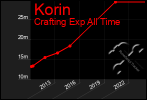 Total Graph of Korin