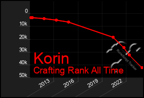 Total Graph of Korin