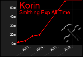 Total Graph of Korin