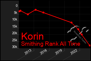 Total Graph of Korin