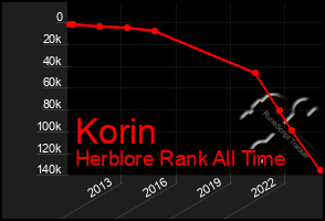 Total Graph of Korin