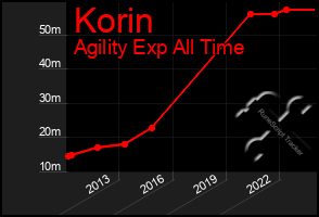 Total Graph of Korin