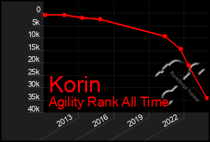 Total Graph of Korin