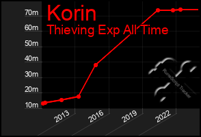 Total Graph of Korin