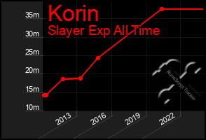 Total Graph of Korin