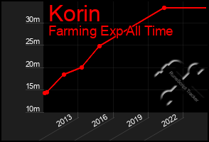 Total Graph of Korin