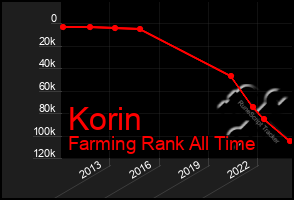 Total Graph of Korin