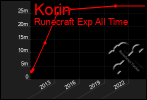 Total Graph of Korin