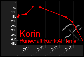 Total Graph of Korin