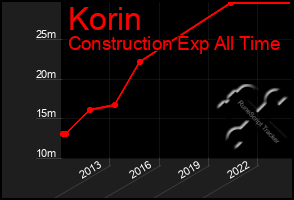 Total Graph of Korin