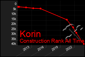 Total Graph of Korin