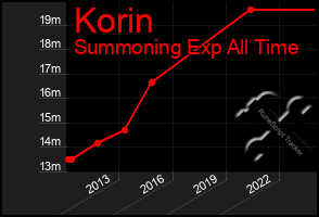 Total Graph of Korin