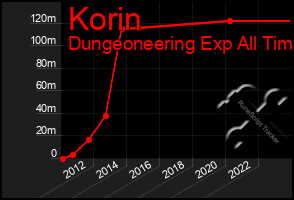 Total Graph of Korin