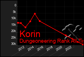 Total Graph of Korin