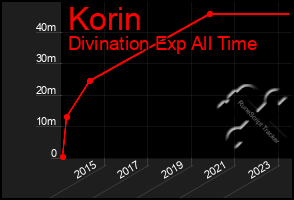 Total Graph of Korin