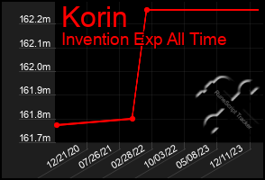 Total Graph of Korin