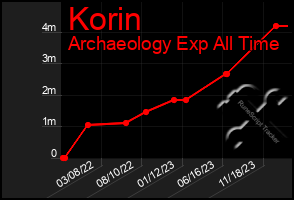 Total Graph of Korin