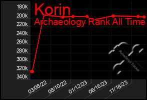 Total Graph of Korin