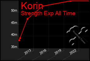 Total Graph of Korin