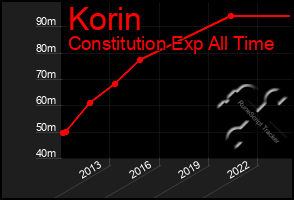 Total Graph of Korin