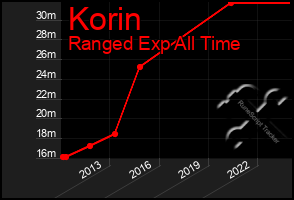 Total Graph of Korin