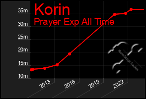 Total Graph of Korin