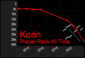 Total Graph of Korin