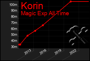 Total Graph of Korin