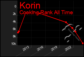 Total Graph of Korin