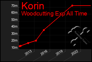 Total Graph of Korin