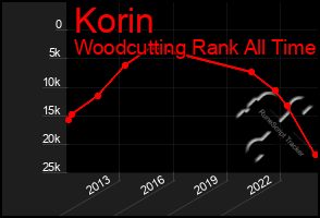 Total Graph of Korin