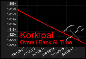 Total Graph of Korkipal