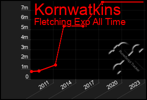 Total Graph of Kornwatkins