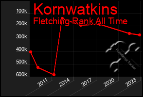 Total Graph of Kornwatkins