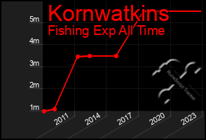 Total Graph of Kornwatkins