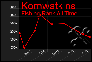 Total Graph of Kornwatkins