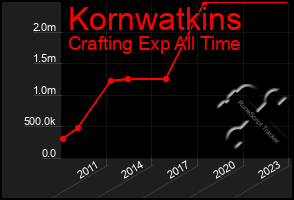 Total Graph of Kornwatkins