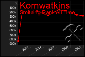 Total Graph of Kornwatkins