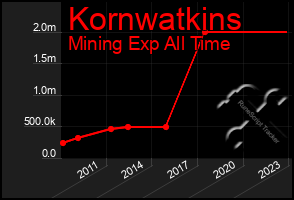 Total Graph of Kornwatkins