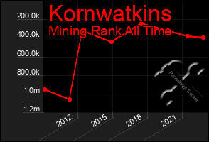 Total Graph of Kornwatkins