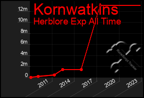 Total Graph of Kornwatkins