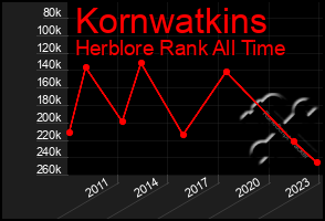 Total Graph of Kornwatkins