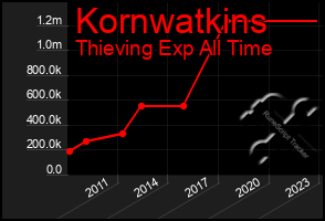 Total Graph of Kornwatkins