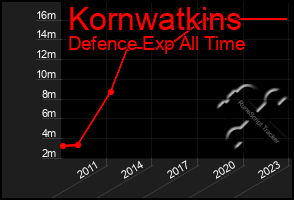 Total Graph of Kornwatkins