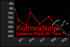 Total Graph of Kornwatkins