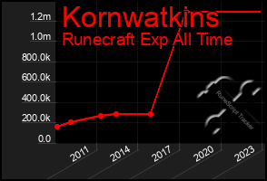 Total Graph of Kornwatkins