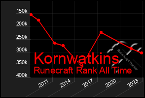 Total Graph of Kornwatkins