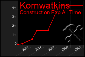 Total Graph of Kornwatkins