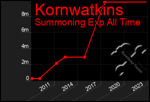 Total Graph of Kornwatkins