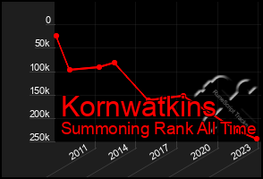 Total Graph of Kornwatkins